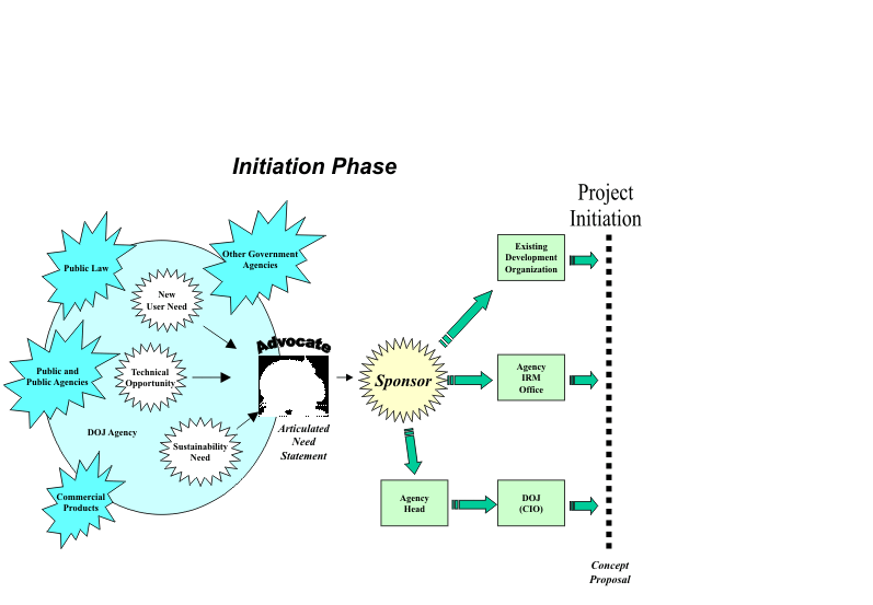 Initiation Phase Chart