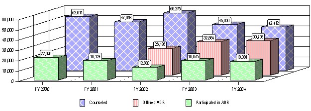 Figure 1 - ADR Usage in the Pre-Complaint Process  FYs 2000 - 2004