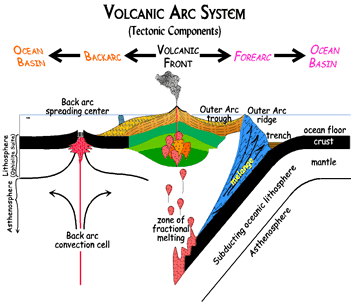 arc