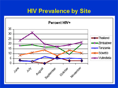 Link - to powerpoint presentation: Voluntary Counseling and Testing: An International, Randomized Community Trial