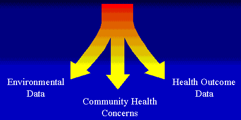 3 sources of info: environmental data, community health concerns, health outcome data