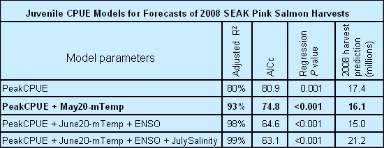Juvenile CPUE Models for Forecasts of 2008 SEAK Pink Salmon Harvests