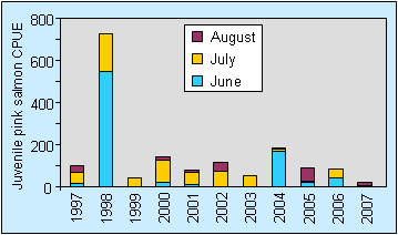 Interannual catches (average CPUE) of juvenile pink salmon by month in northern SEAK