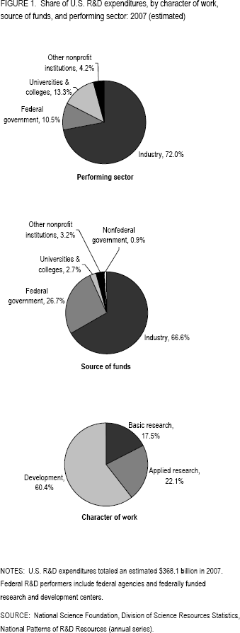 FIGURE 1. Share of U.S. R&D expenditures, by character of work, source of funds, and performing sector: 2007 (estimated).