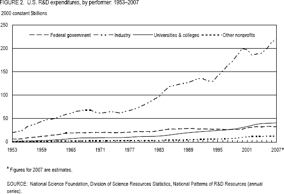 FIGURE 2. U.S. R&D expenditures, by performer: 1953–2007.