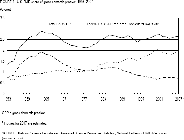 FIGURE 4. U.S. R&D share of gross domestic product: 1953–2007.