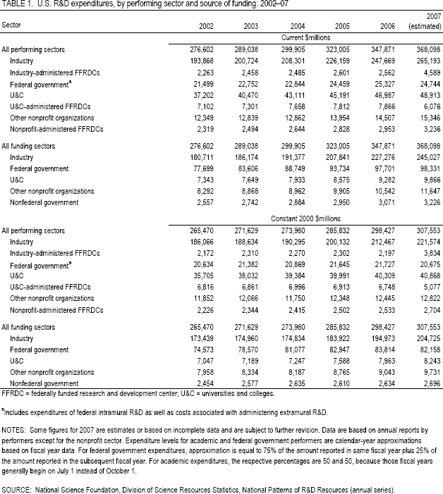 TABLE 1. U.S. R&D expenditures, by performing sector and source of funding: 2002–07.