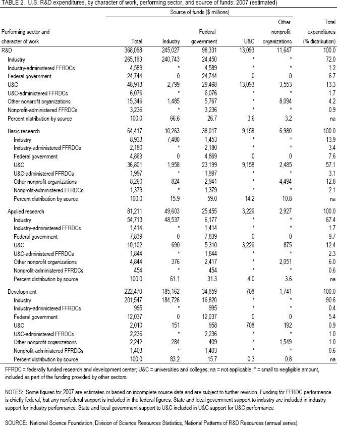 TABLE 2. U.S. R&D expenditures, by character of work, performing sector, and source of funds: 2007 (estimated).