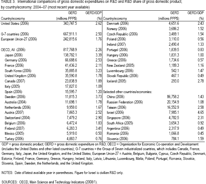 TABLE 3. International comparisons of gross domestic expenditures on R&D and R&D share of gross domestic product, by country/economy: 2004–07 (most recent year available).