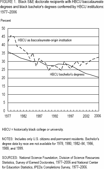 FIGURE 1. Black S&E doctorate recipients with HBCU baccalaureate degrees and black bachelor's degrees conferred by HBCU institutions 1997–2006.