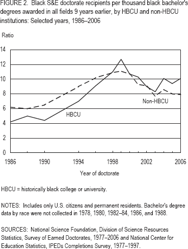 FIGURE 2. Black S&E doctorate recipients per thousand black bachelor's degrees awarded in all fields 9 years earlier, by HBCU and non-HBCU institutions: Selected years, 1986–2006.
