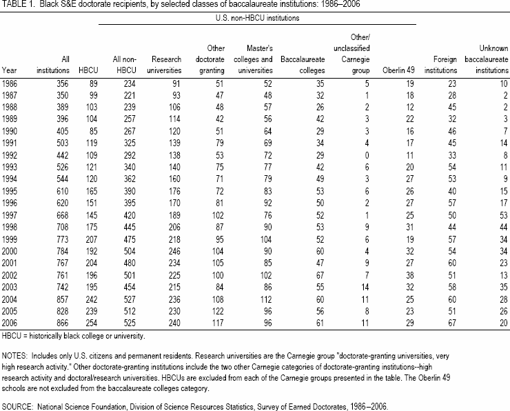 TABLE 1. Black S&E doctorate recipients, by selected classes of baccalaureate institutions: 1986–2006.