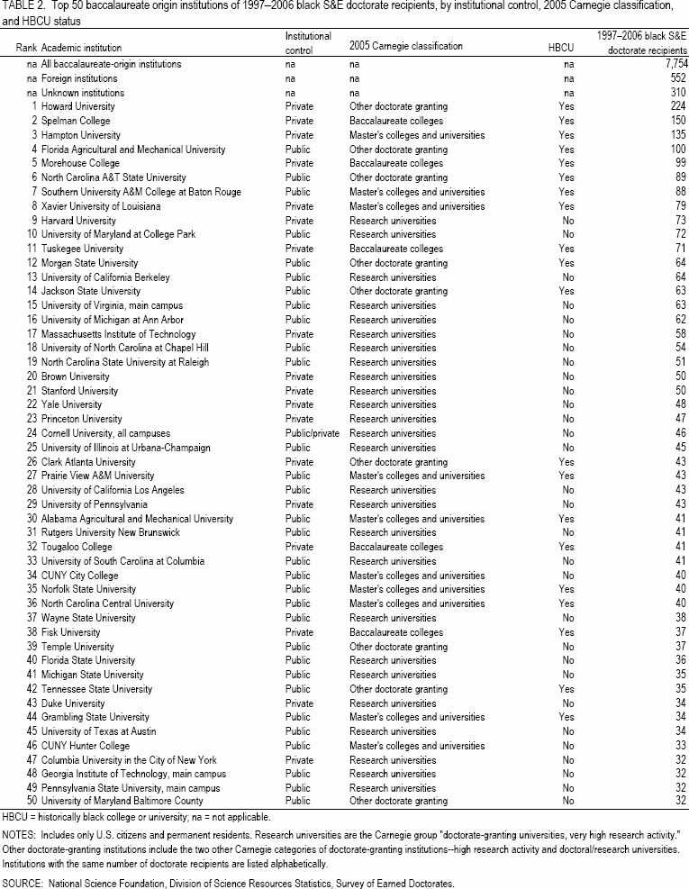 TABLE 2. Top 50 baccalaureate origin institutions of 1997–2006 black S&E doctorate recipients, by institutional control, 2005 Carnegie classification, and HBCU status.