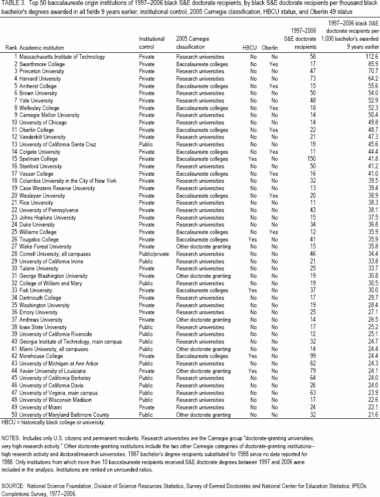 TABLE 3. Top 50 baccalaureate origin institutions of 1997–2006 black S&E doctorate recipients, by black S&E doctorate recipients per thousand black bachelor's degrees awarded in all fields 9 years earlier, institutional control, 2005 Carnegie classification, HBCU status, and Oberlin 49 status.