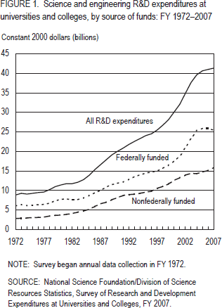 FIGURE 1. Science and engineering R&D expenditures at universities and colleges, by source of funds: FY 1972–2007.