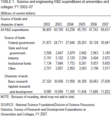 TABLE 1. Science and engineering R&D expenditures at universities and colleges: FY 2002–07.
