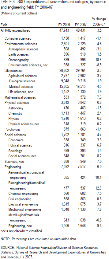 TABLE 3. R&D expenditures at universities and colleges, by science and engineering field: FY 2006-07.