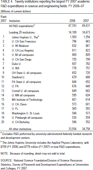TABLE 4. Twenty institutions reporting the largest FY 2007 academic R&D expenditures in science and engineering fields: FY 2006–07.