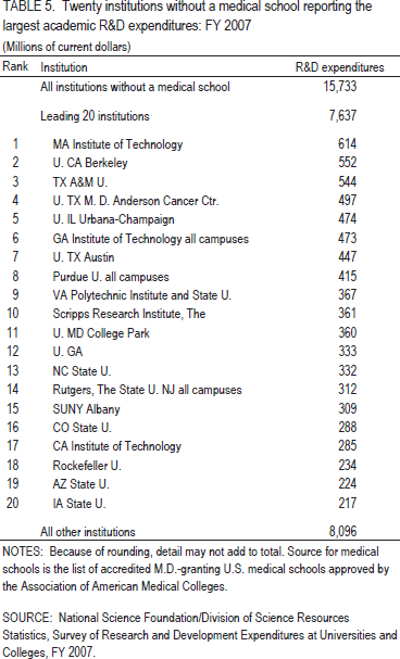 TABLE 5. Twenty institutions without a medical school reporting the largest academic R&D expenditures: FY 2007.