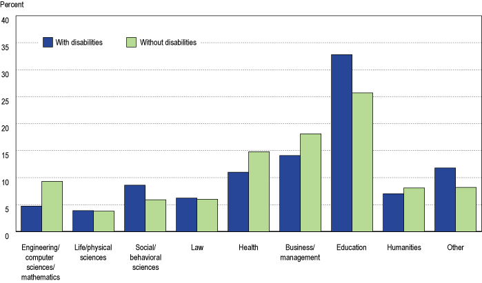 Figure D-2. Field distribution of graduate students, by disability status: 2004.