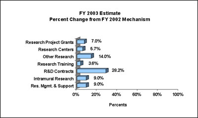  Bar chart showing FY 2003 Estimate Percent Change from FY 2002 by Mechanism.
