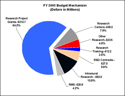 FY 2003 Budget Mechanism pie chart.