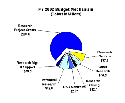 FY 2002 Budget Mechanism pie chart.