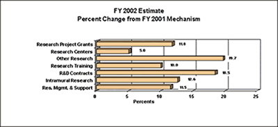  Bar chart showing FY 2002 Estimate Percent Change from FY 2001 by Mechanism.