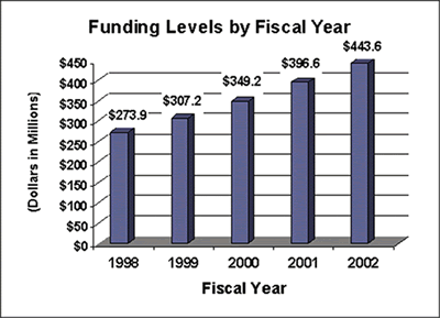 Funding Levels by Fiscal Year.