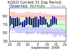 Greensboro Climate Plot - Click to enlarge