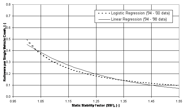 Figure 3:  Logistic regression risk model using SSF only and Linear regression risk model for 2001-2003 NCAP Rollover Resistance