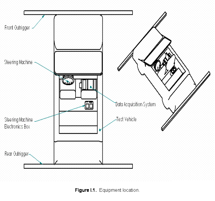 Figure I.1 equipment location