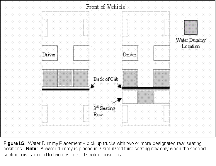 Figure I.5 Water dummy placement - pick-up trucks with two or more designated rear seating positions.  NOTE: A water dummy is placed in a simulated third seating row only when the second seating row is limited to two designated seating positions.