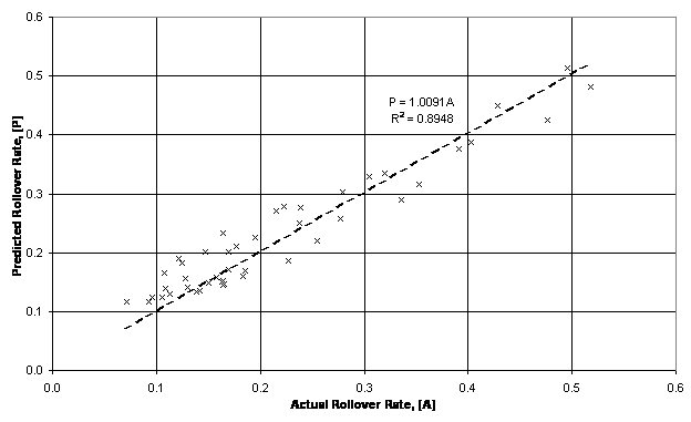 Figure II.7:  Actual rollover rate vs. Predicted rollover rate (using model of Fig. II.6) - 100 vehicle database - SSF only 