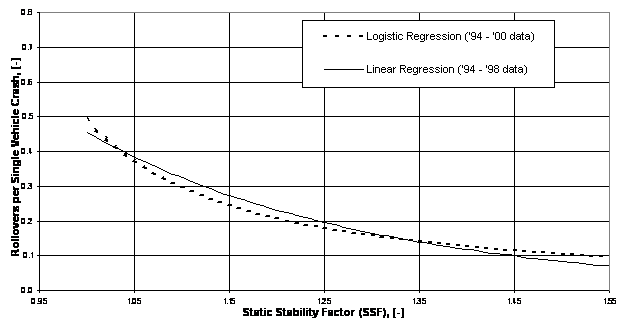 Figure II.8:  Logistic regression risk model using SSF only and Linear regression risk model for 2001-2003 NCAP Rollover Resistance 