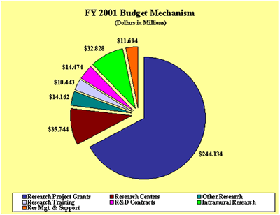 FY 2001 Budget Mechanism pie chart.