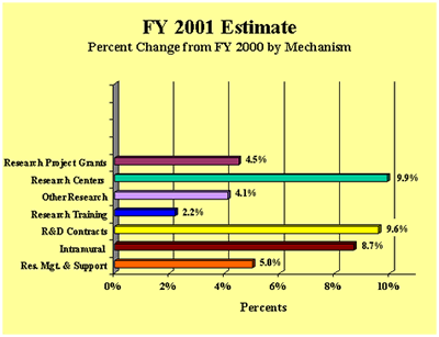  Bar chart showing FY 2001 Estimate Percent Change from FY 2000 by Mechanism.