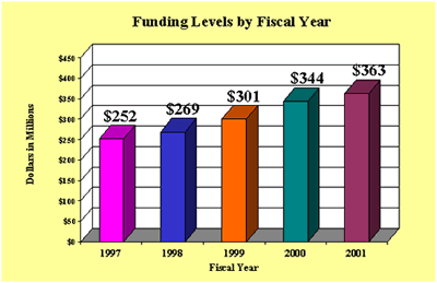 Funding Levels by Fiscal Year.
