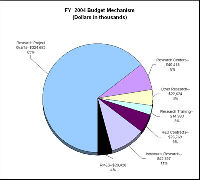 FY 2004 Budget Mechanism pie chart.
