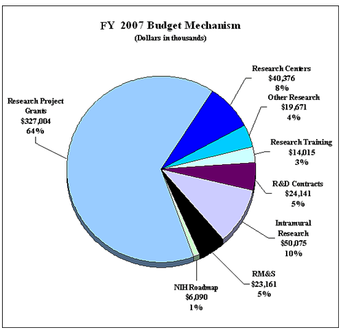 FY 2007 Budget Mechanism pie chart.