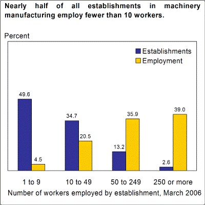 Nearly half of all establishments in machinery manufacturing employ fewer than 10 workers.