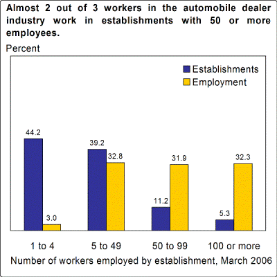 Almost 2 out of 3 workers in the automobile dealer industry work in establishments with 50 or more employees.
