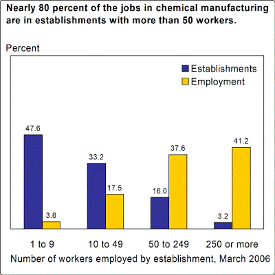 Nearly 80 percent of the jobs in chemical manufacturing are in establishments with more than 50 workers.