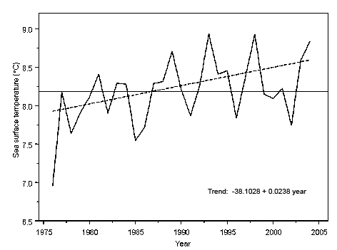 Annual average of monthly average daily sea surface temperatures (MADSSTs) at Auke Bay, Alaska, 1976-2004