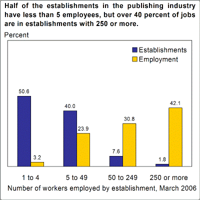 Half of the establishments in the publishing industry have less than 5 employees, but over 40 percent of jobs are in establishments with 250 or more.