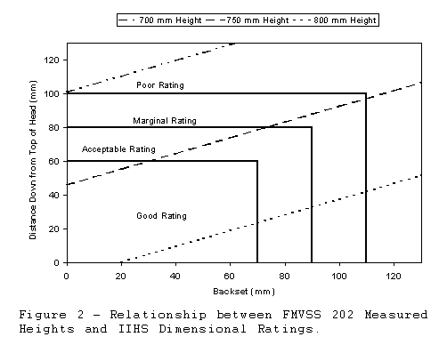 Relationship between FMVSS 202 Measured Heights and IIHS Dimensional Ratings.