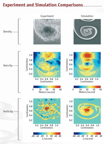 Experiment and Simulation Comparisons