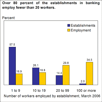 Over 80 percent of the establishments in banking employ fewer than 20 workers.
