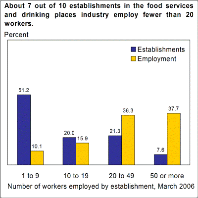 About 7 out of 10 establishments in the food services and drinking places industry employ fewer than 20 workers.