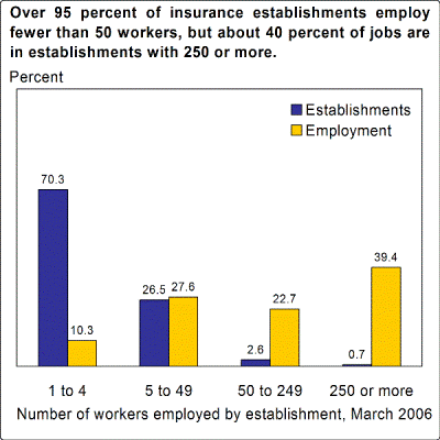 Over 95 percent of insurance establishments employ fewer than 50 workers, but about 40 percent of jobs are in establishments with 250 or more.